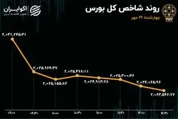 ریزش بورس در روز چهارشنبه / خروج سرمایه سنگین از بازار 