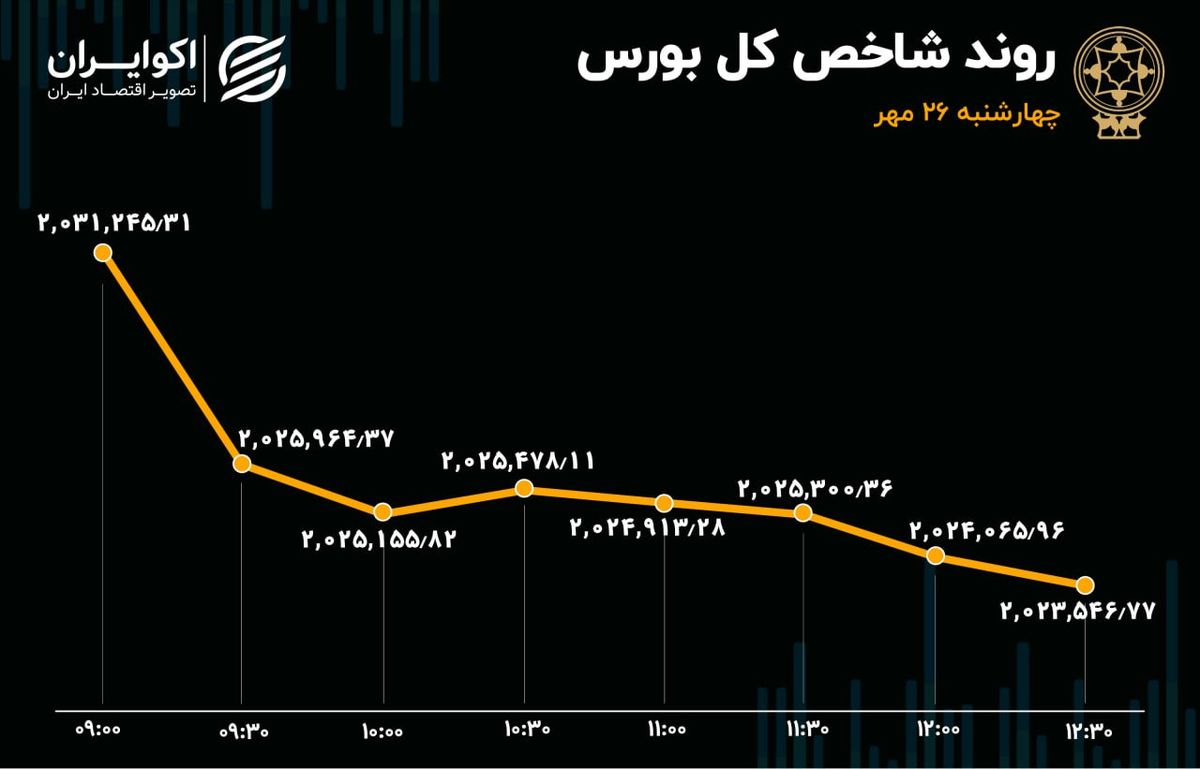 ریزش بورس در روز چهارشنبه / خروج سرمایه سنگین از بازار 