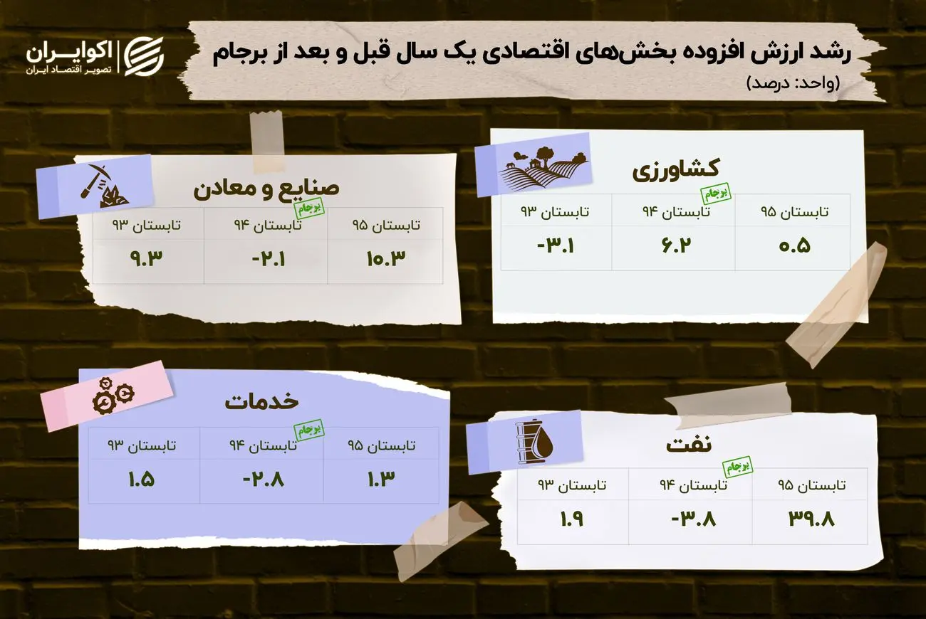 بازخوانی یک تجربه تاریخی؛ اثر توافق بر اقتصاد چیست؟