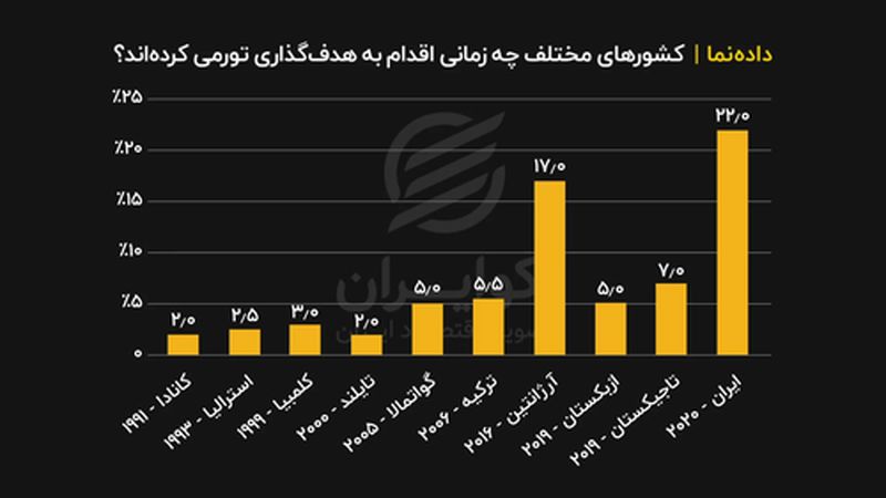 کشورهای مختلف چه زمانی اقدام به هدف‌گذاری تورمی کرده اند ؟