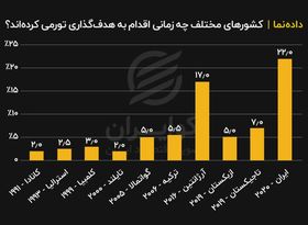 کشورهای مختلف چه زمانی اقدام به هدف‌گذاری تورمی کرده اند ؟