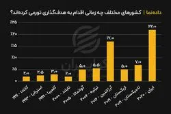 کشورهای مختلف چه زمانی اقدام به هدف‌گذاری تورمی کرده اند ؟