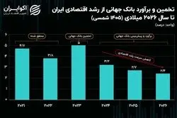 پیش‌بینی بانک‌ جهانی از چشم‌انداز اقتصاد جهان: رشد اقتصادی ایران نزولی خواهد شد