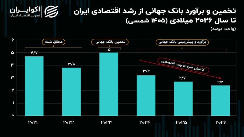 پیش‌بینی بانک‌ جهانی از چشم‌انداز اقتصاد جهان: رشد اقتصادی ایران نزولی خواهد شد