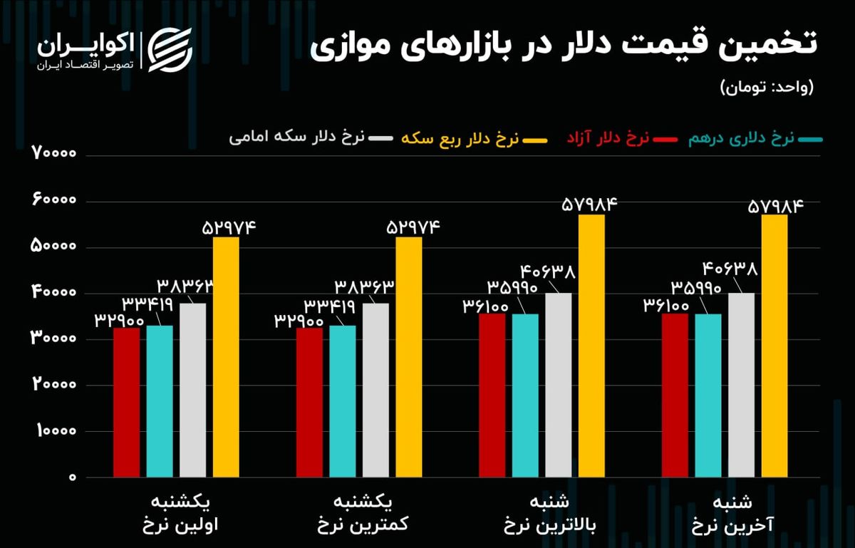 لیدر ناآرامی های بازار ارز/رفتار معنادار نرخ دلار در بازارهای موازی 