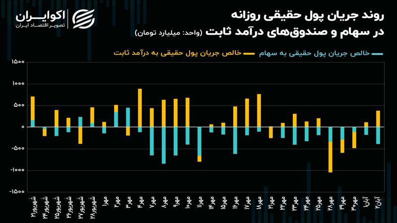 فرار 2.8 همتی سرمایه حقیقی به صندوق‌های طلای بورسی