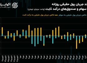 فرار 2.8 همتی سرمایه حقیقی به صندوق‌های طلای بورسی