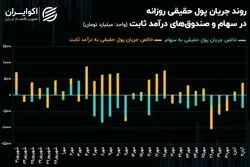 فرار 2.8 همتی سرمایه حقیقی به صندوق‌های طلای بورسی
