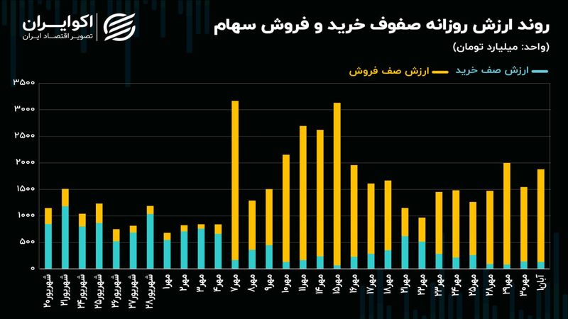 صف‌های فروش اوراق سهام بیش از 13 برابر صف‌های خرید شدند!