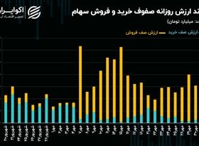 صف‌های فروش اوراق سهام بیش از 13 برابر صف‌های خرید شدند!