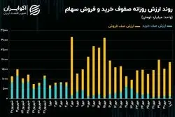 صف‌های فروش اوراق سهام بیش از 13 برابر صف‌های خرید شدند!