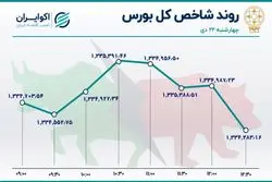 روز راکد بازار سهام در پایان هفته / ریزش بورس و رشد فرابورس
