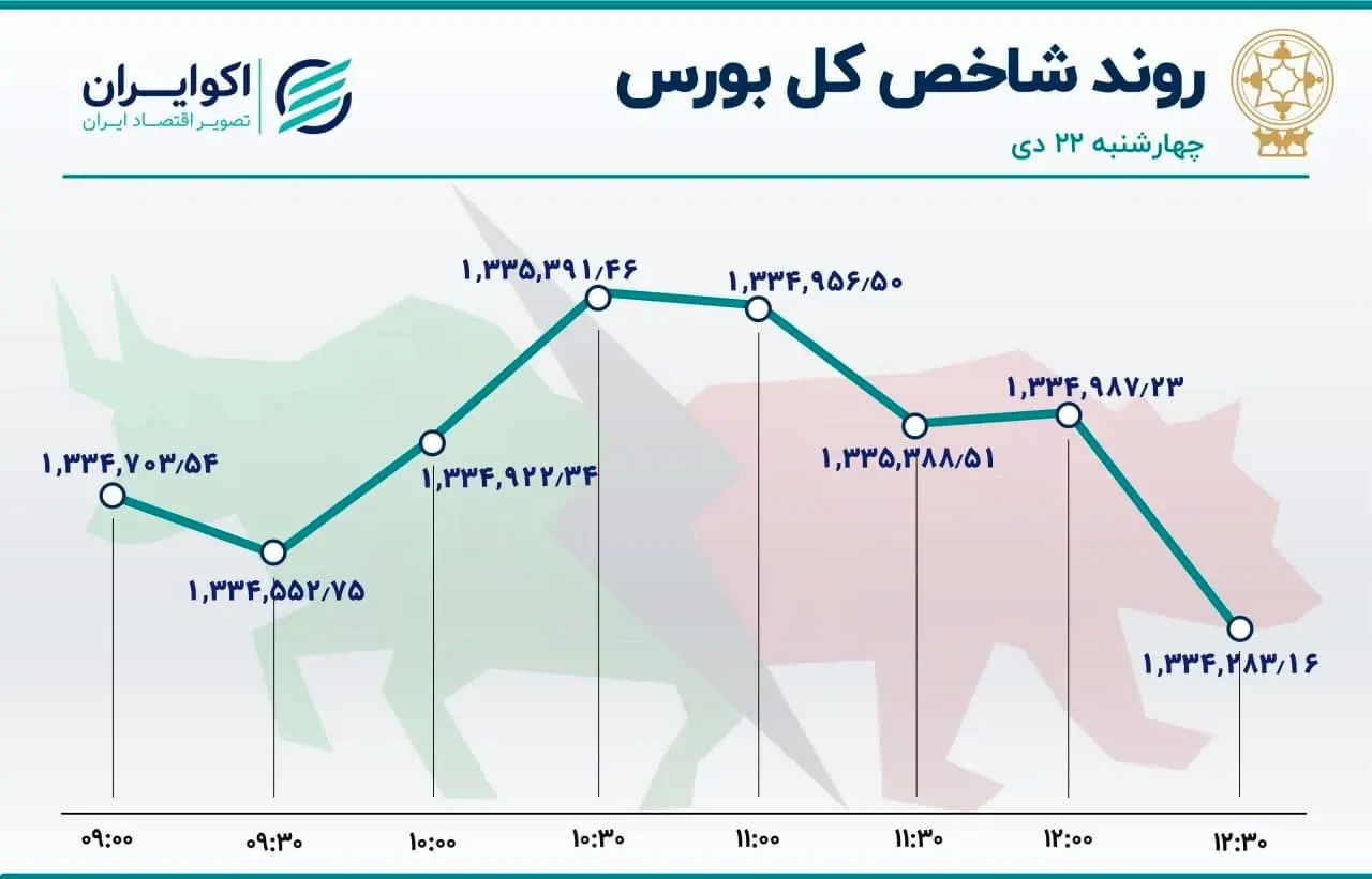 روز راکد بازار سهام در پایان هفته / ریزش بورس و رشد فرابورس