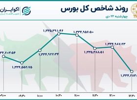 روز راکد بازار سهام در پایان هفته / ریزش بورس و رشد فرابورس