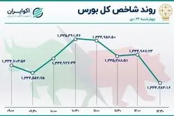 روز راکد بازار سهام در پایان هفته / ریزش بورس و رشد فرابورس