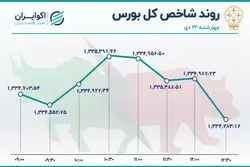 روز راکد بازار سهام در پایان هفته / ریزش بورس و رشد فرابورس