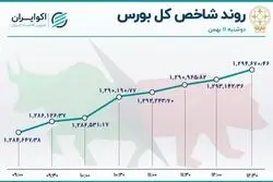 پوکر بازی سهامداران در تالار بورس 