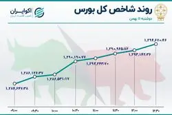 پوکر بازی سهامداران در تالار بورس 