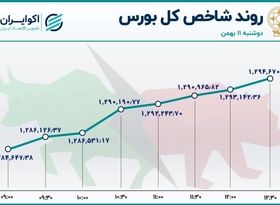 پوکر بازی سهامداران در تالار بورس 