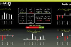  فرار ۱۸۹ میلیاردی از سهام و هجوم ۲۰۱۰ میلیاردی به طلا