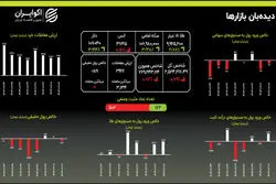  فرار ۱۸۹ میلیاردی از سهام و هجوم ۲۰۱۰ میلیاردی به طلا