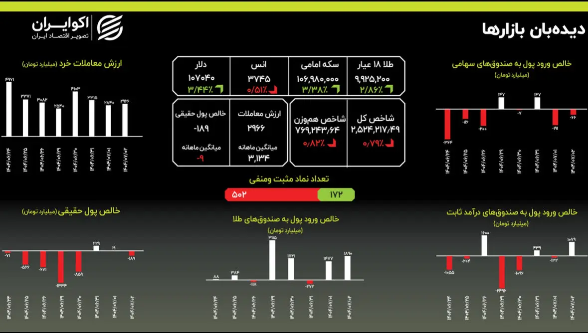  فرار ۱۸۹ میلیاردی از سهام و هجوم ۲۰۱۰ میلیاردی به طلا