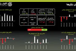  فرار ۱۸۹ میلیاردی از سهام و هجوم ۲۰۱۰ میلیاردی به طلا