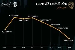 پنجمین روز خروج سرمایه از بورس