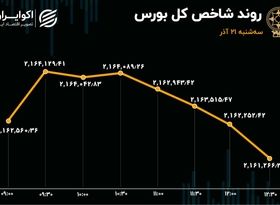 پنجمین روز خروج سرمایه از بورس