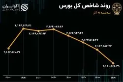 پنجمین روز خروج سرمایه از بورس