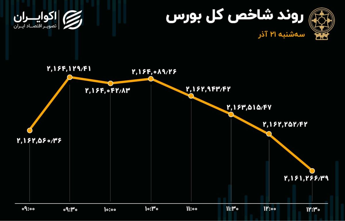 پنجمین روز خروج سرمایه از بورس