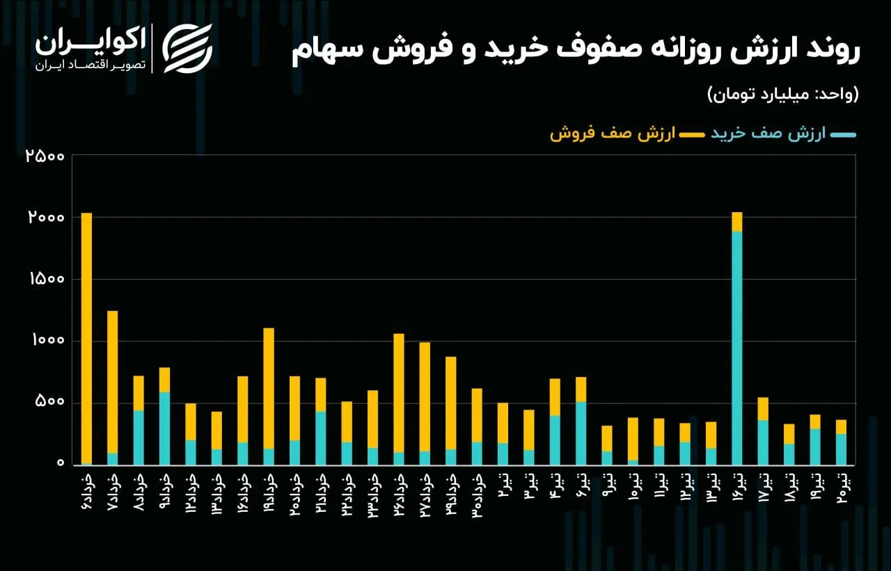 تب معاملات سهام فروکش کرد!/ سهامداران عقب‌نشینی کردند!