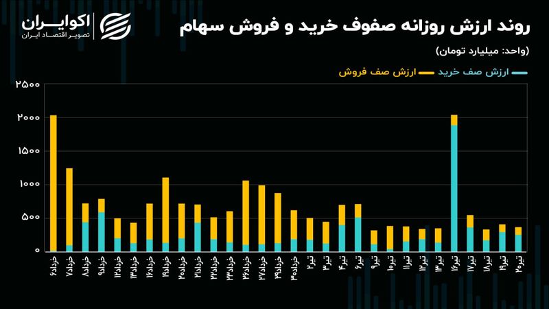 تب معاملات سهام فروکش کرد!/ سهامداران عقب‌نشینی کردند!