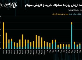 تب معاملات سهام فروکش کرد!/ سهامداران عقب‌نشینی کردند!