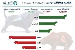 مسیر شاخص بورس از فرابورس جدا شد