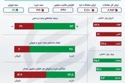 اینفوگرافی؛ افزایش خروج سرمایه حقیقی از بورس