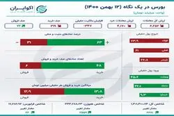 اینفوگرافی؛ افزایش خروج سرمایه حقیقی از بورس