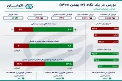 اینفوگرافی؛ افزایش خروج سرمایه حقیقی از بورس