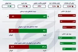اینفوگرافی؛ افزایش خروج سرمایه حقیقی از بورس