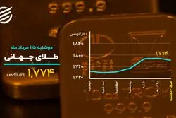 خیز دلار برای فتح کانال جدید