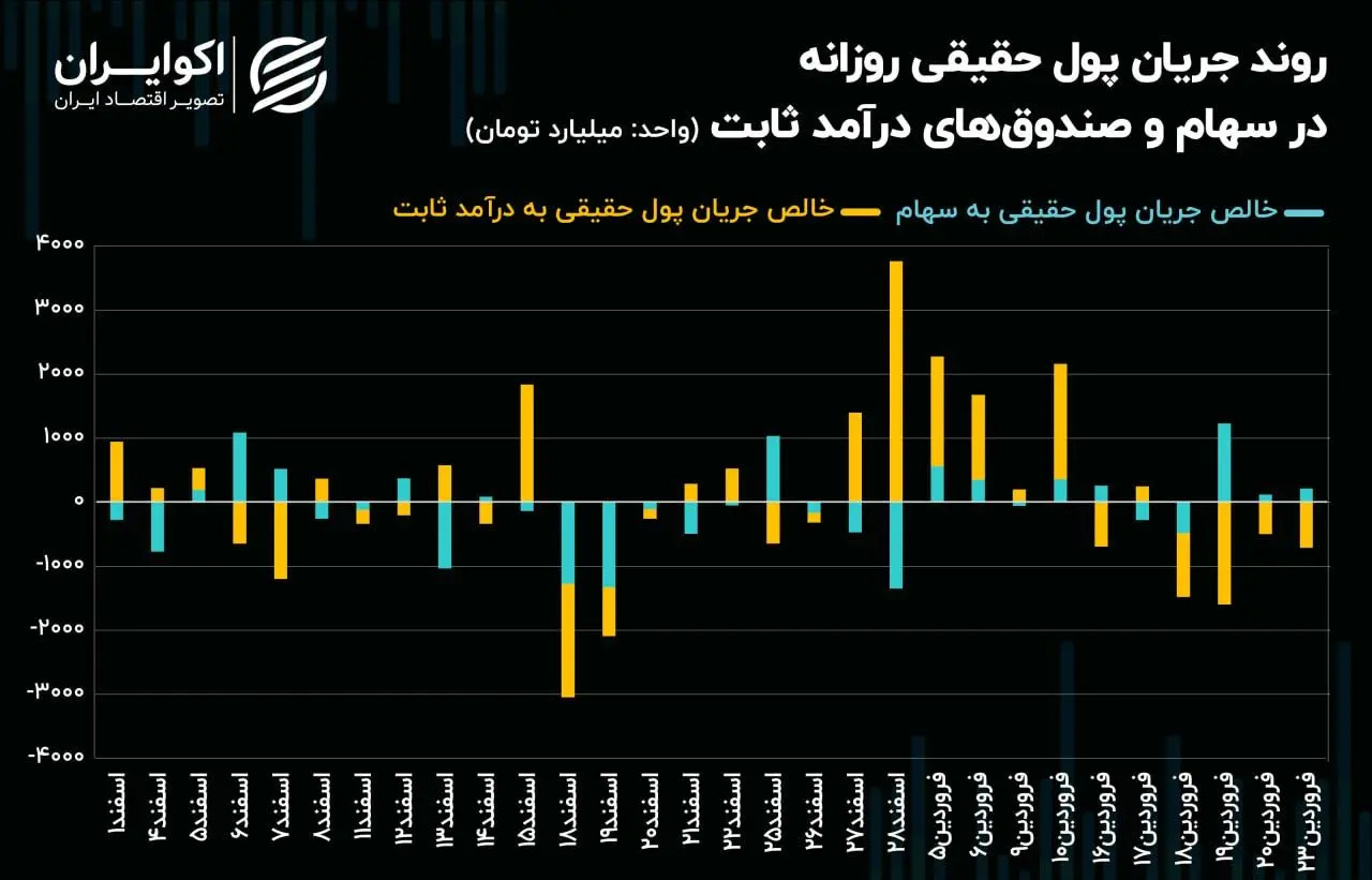 چرخش بورس تهران بر پایه سهم‌های ریالی