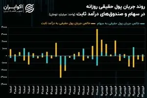 چرخش بورس تهران بر پایه سهم‌های ریالی