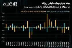 چرخش بورس تهران بر پایه سهم‌های ریالی