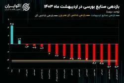 بازدهی مثبت شاخص صنعت بیمه و صنعت رایانه! /نقشه بازدهی صنایع بورسی در اردیبهشت 1403