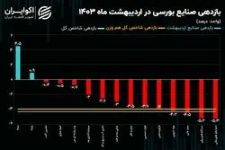 بازدهی مثبت شاخص صنعت بیمه و صنعت رایانه! /نقشه بازدهی صنایع بورسی در اردیبهشت 1403