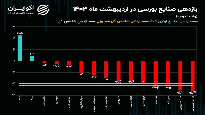 بازدهی مثبت شاخص صنعت بیمه و صنعت رایانه! /نقشه بازدهی صنایع بورسی در اردیبهشت 1403