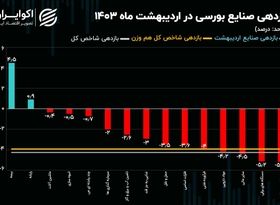 بازدهی مثبت شاخص صنعت بیمه و صنعت رایانه! /نقشه بازدهی صنایع بورسی در اردیبهشت 1403