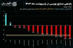 بازدهی مثبت شاخص صنعت بیمه و صنعت رایانه! /نقشه بازدهی صنایع بورسی در اردیبهشت 1403