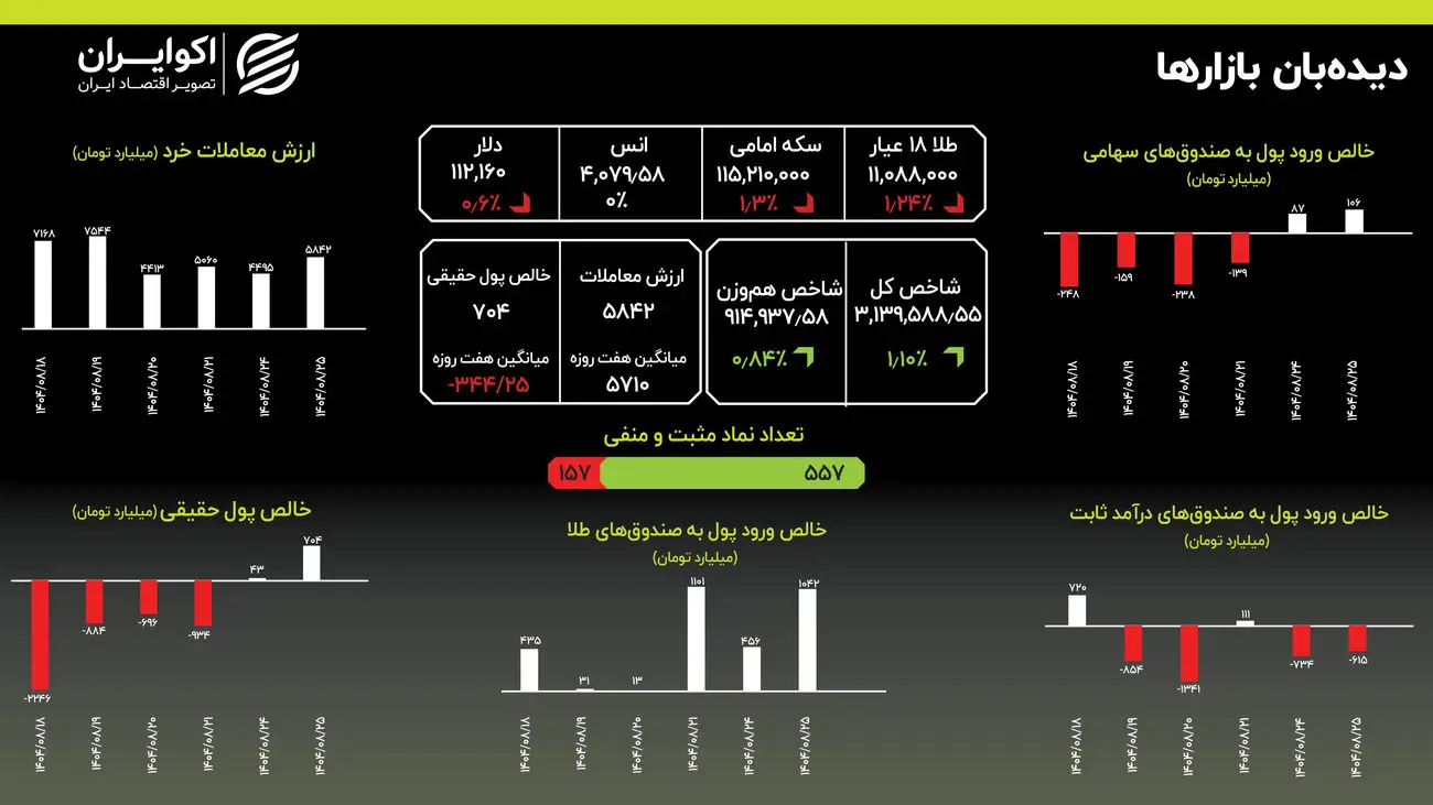اصلاح طلا و سکه؛ بورس هم‌چنان صعودی