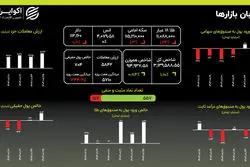اصلاح طلا و سکه؛ بورس هم‌چنان صعودی